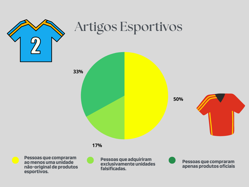 Gráfico que apresenta as estatísticas dos entrevistados em relação às compras de materiais esportivos no ano de 2021